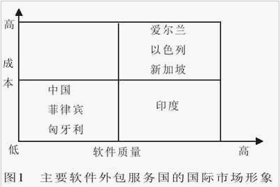 圖表來源:《我國軟件外包業務的市場分析》 作者:彭新敏 鄭海平
