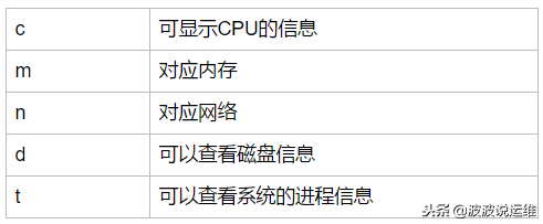 通過nmon來實(shí)時監(jiān)控服務(wù)器性能