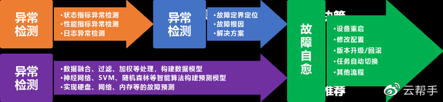 解放運維工程師，你需要服務器智能運維