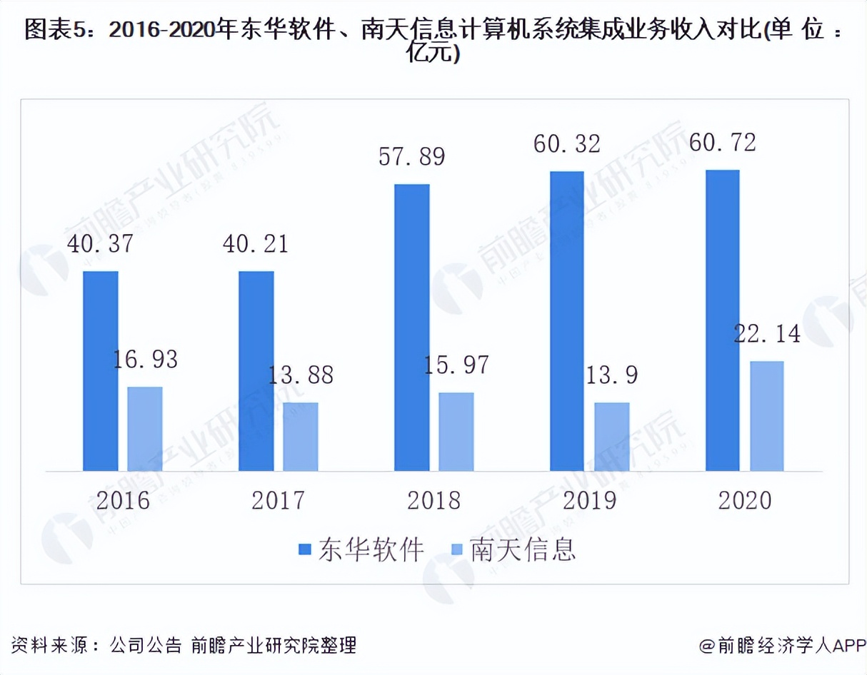 2021年中國計算機系統集成行業龍頭企業對比：東華軟件PK南天信息