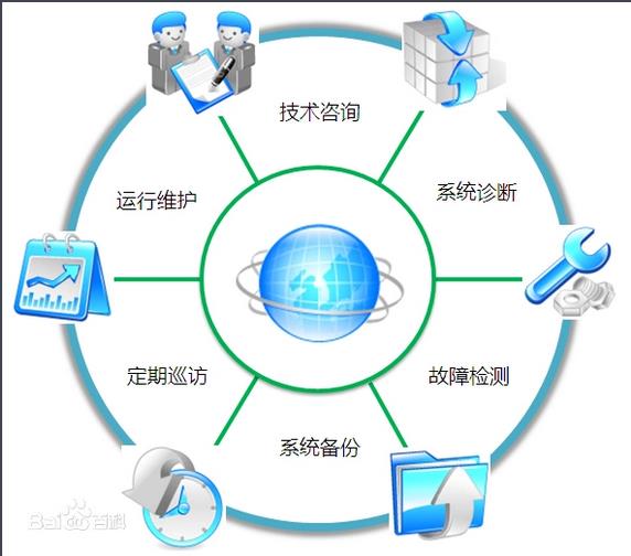 服務(wù)器運(yùn)維技術(shù)_視頻會(huì)議系統(tǒng)運(yùn)維服務(wù)_it運(yùn)維服務(wù)管理體系