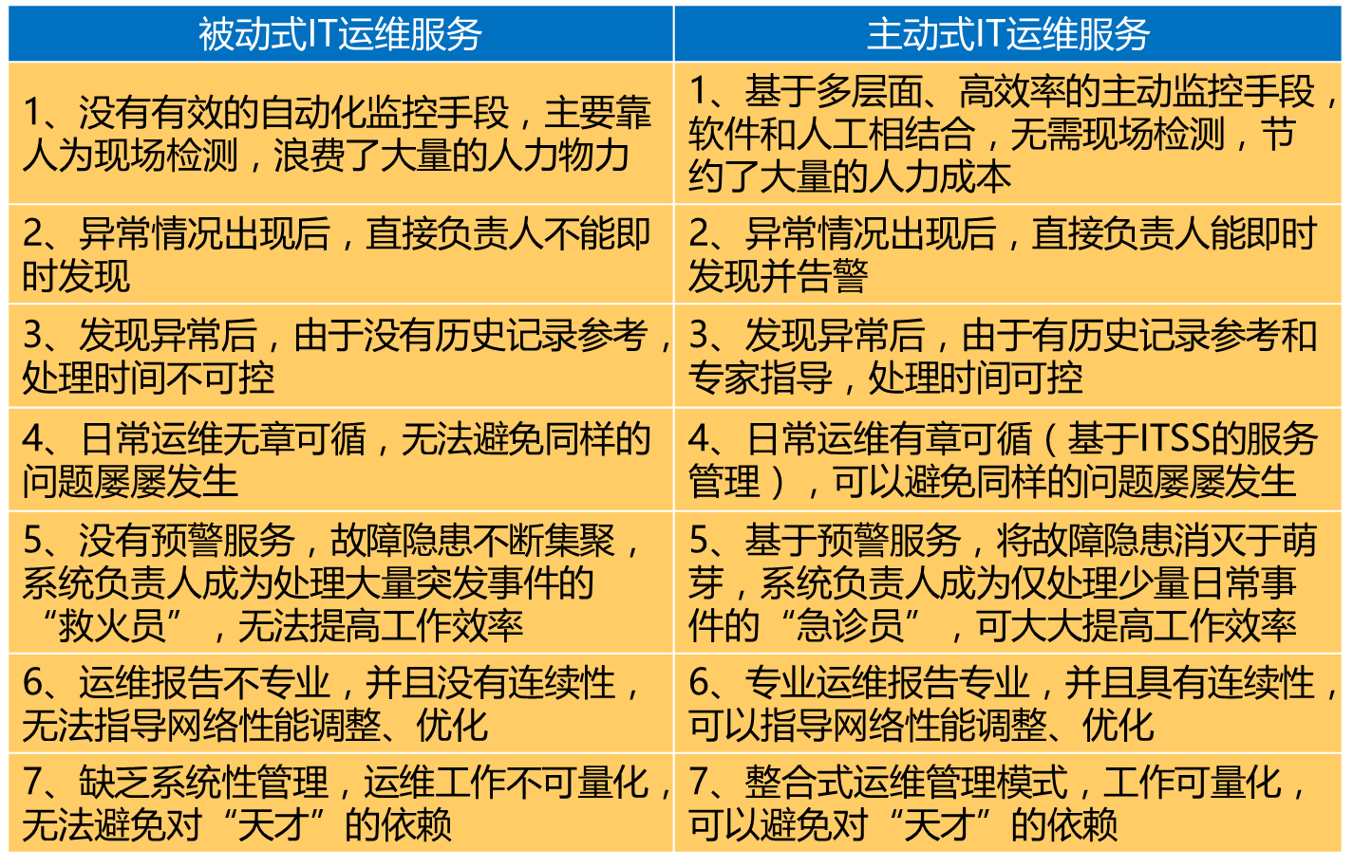 it 運維 管理_中郵基金公司it運維_it運維技術