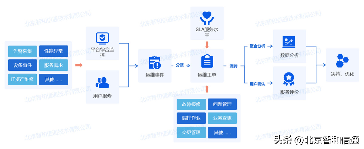 it技術支持和運維有區別嗎_it運維技術_it 運維管理
